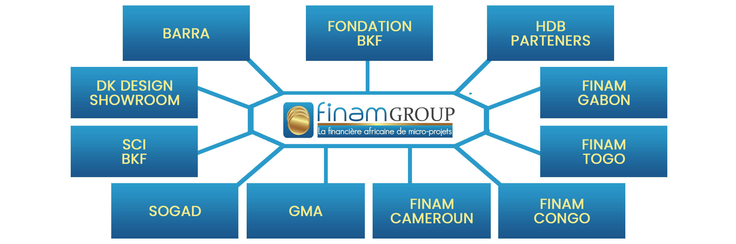 Finam Organisation - Nos participations